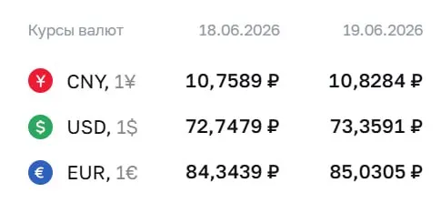 Официальный курс ЦБ на 19 июня: доллар — 73,36 руб., евро — 85,03 руб., юань — 10,83 руб. По курсу Центробанка проходят расчёты по облигациям и фьючерсам.
