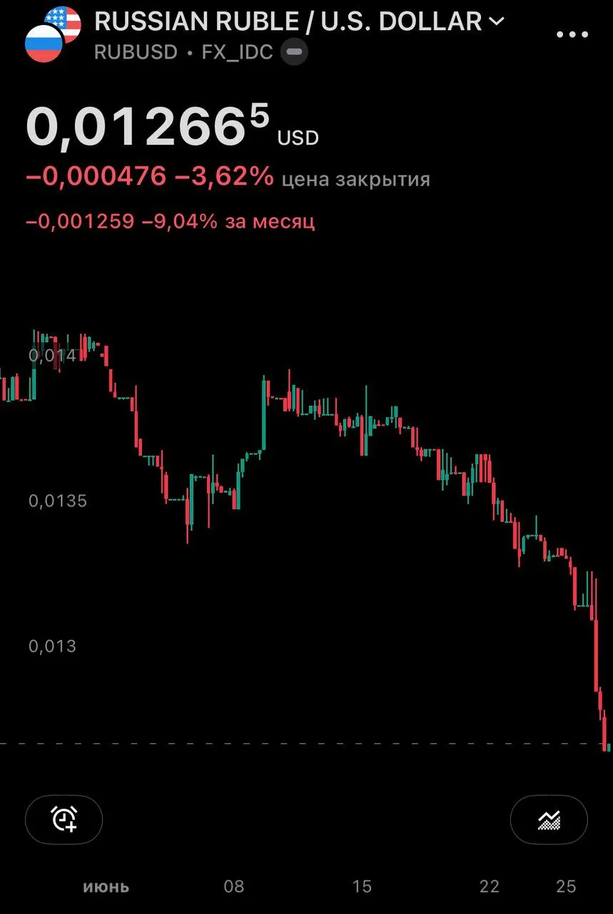 Центробанк установил официальные курсы на 27 июня: доллар вырос до 77,06 рубля, евро — до 87,40 рубля. На внебиржевом рынке доллар уже превысил 79 рублей, за месяц прибавив почти 10%.