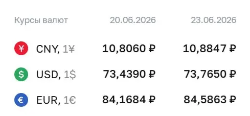 Официальный курс Центрального банка на 23 июня: доллар — 73,77 ₽ (+0,33), евро — 84,59 ₽ (+0,42), юань — 10,88 ₽ (+0,08). Эти курсы используются для расчетов по ряду финансовых инструментов.