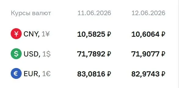 Официальные курсы валют на выходные и на 15 июня: доллар — ₽71,91, евро — ₽82,97, юань — ₽10,61. Изменения учитываются при расчётах по облигациям и фьючерсам.