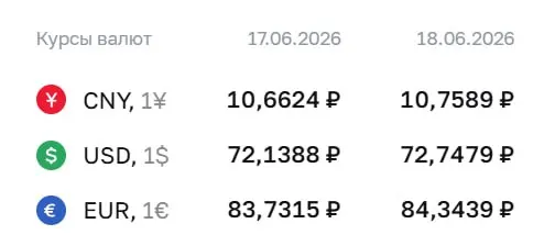 На 18 июня курс доллара установлен на уровне 72,75 ₽ (+0,61), евро — 84,34 ₽ (+0,61), юань — 10,76 ₽ (+0,10). По курсу Центробанка проходят расчеты по ряду инструментов.