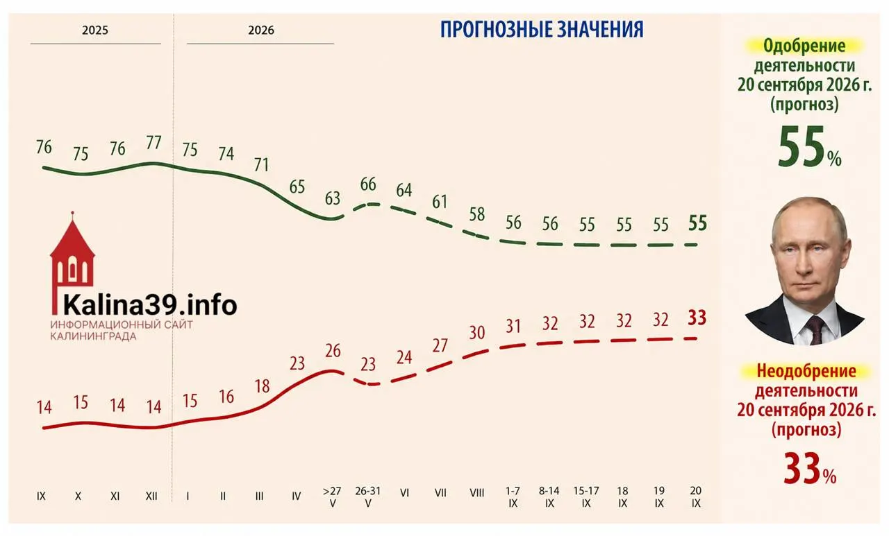 Внутренняя аналитика предсказывает снижение одобрения Владимира Путина до 55% и рост доли недовольных до 33%. В качестве причин называются рост цен, ухудшение уровня жизни, проблемы с мобильным интернетом и усталость от СВО.