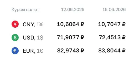 Доллар вырос на 54 копейки до 72,45 ₽, евро — на 83 копейки до 83,80 ₽. Юань также подорожал до 10,70 ₽. Курсы Центробанка используются для расчётов по облигациям и фьючерсам.