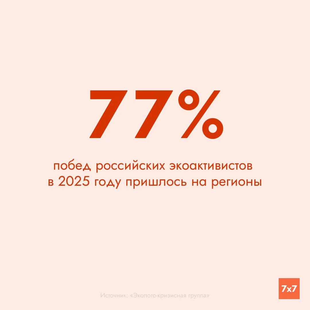 В 2025 году защитники природы добились рекордных 175 успешных исходов: 89 связаны с охраной особо ценных природных территорий, отмечают наблюдатели.