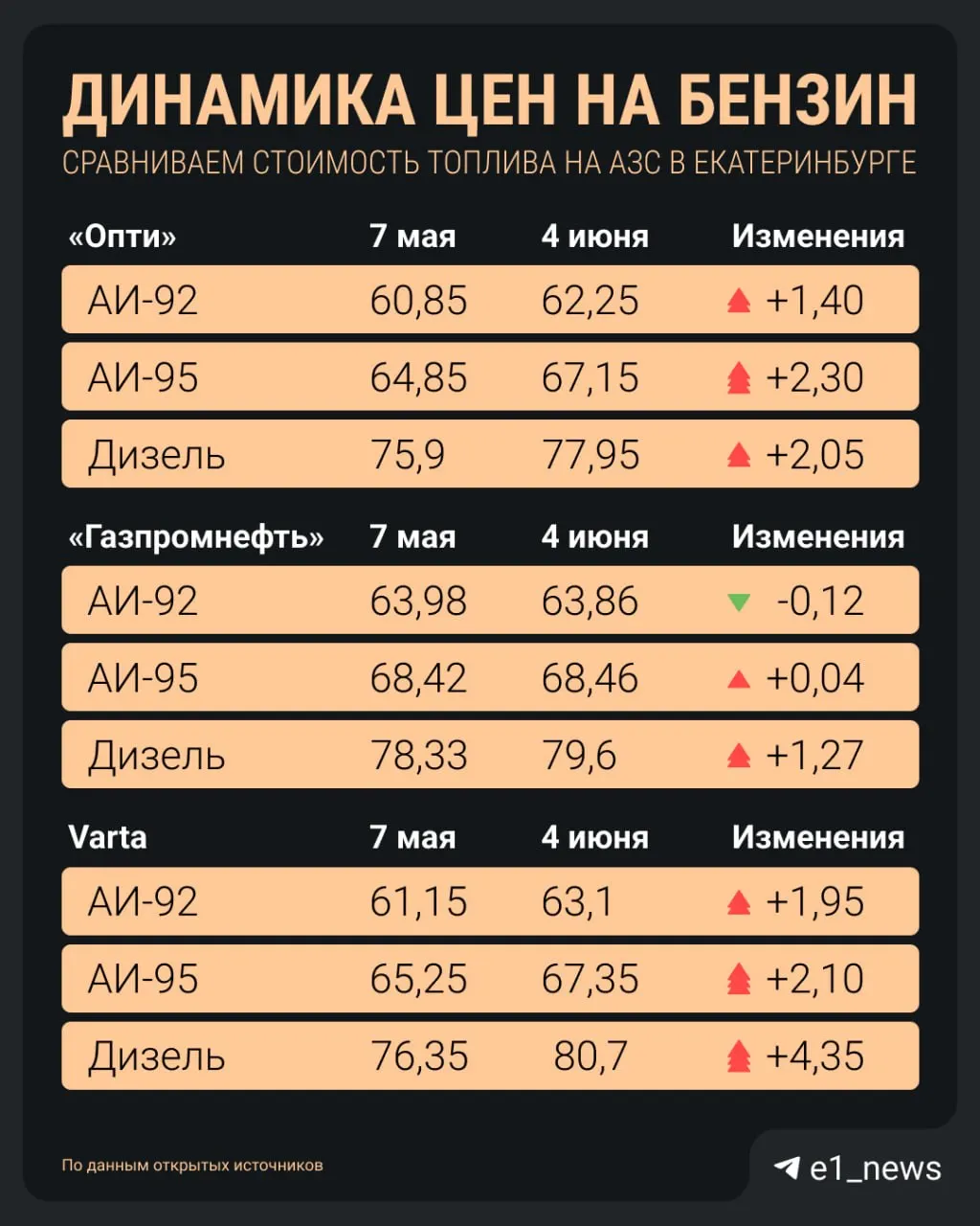 92-й превысил 64 рубля, дизель — свыше 80 рублей, а 100-й приближается к 100 рублям; сильнее всего подорожание заметно на АЗС небольших сетей.