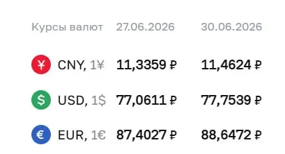 Официальный курс на 30 июня: доллар вырос до ₽77,75 (+₽0,69), евро — до ₽88,65 (+₽1,24); также повысился курс юаня.