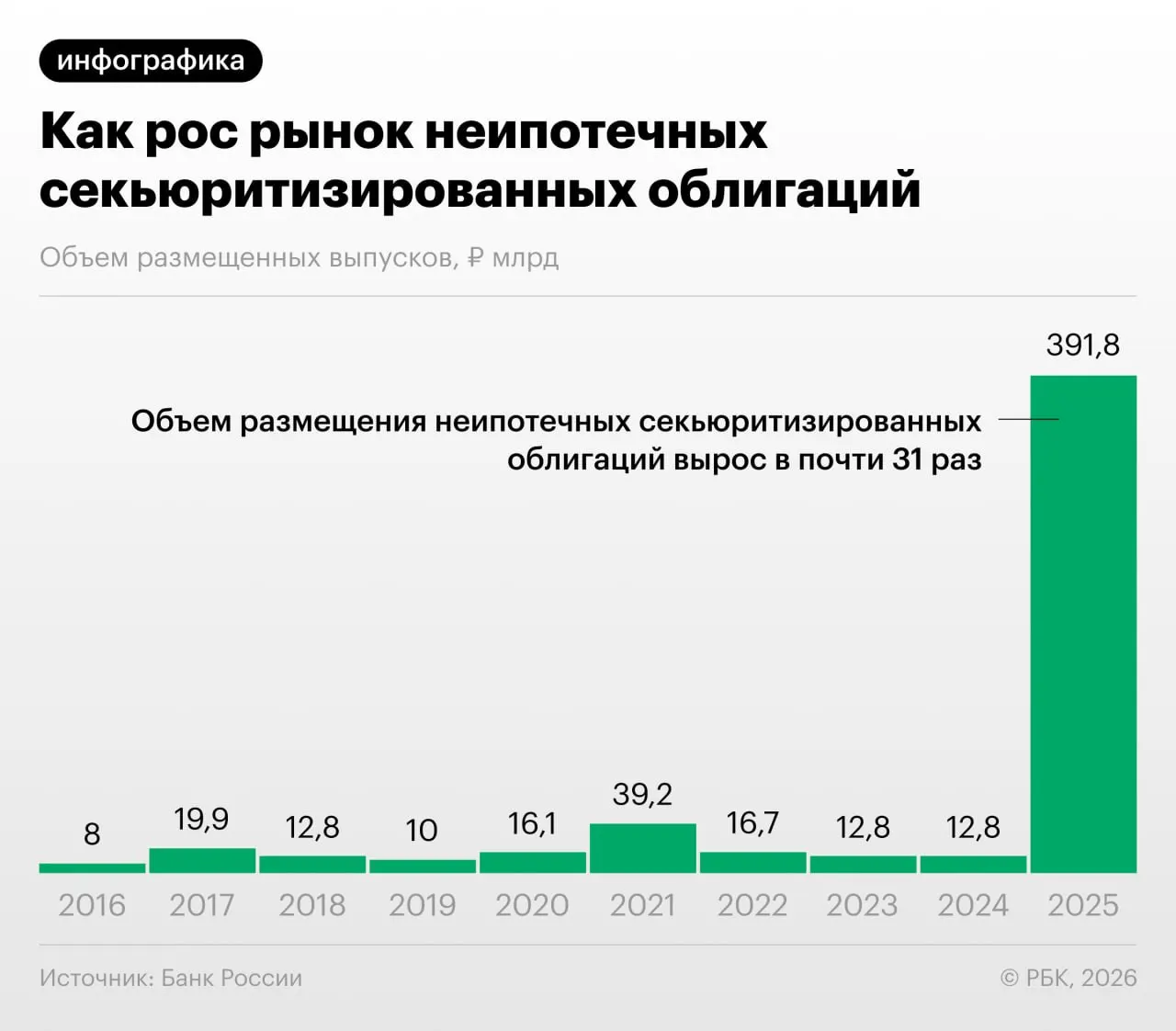 В 2025–2026 годах российские банки активно переводят потребкредиты в облигации, обеспеченные этими займами. Банк России и эксперты предупреждают о росте регуляторного арбитража и проблемах прозрачности.