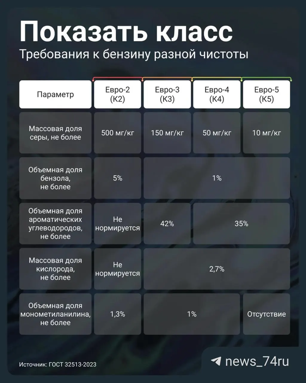 Постановление правительства разрешило АЗС реализовывать бензин стандарта Евро‑3 под маркировкой К5. Объясняем, в чём риск низкокачественного топлива и как проверить партию перед заправкой.