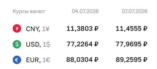Официальный курс на 7 июля: доллар — ₽77,97 (+₽0,74); евро — ₽89,26 (+₽1,23); юань — ₽11,46 (+₽0,08). По курсу Центробанка проходят расчёты по облигациям и фьючерсам.