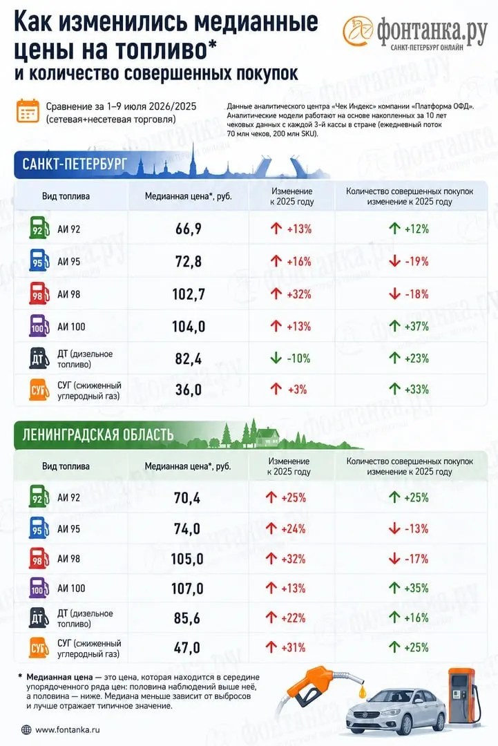 По данным «Платформа ОФД», в стране не хватает около 10% АИ‑92 и 13% АИ‑95; при этом цены в чеках платформы заметно отличаются от официальной статистики Росстата, особенно в Ленобласти и Петербурге.