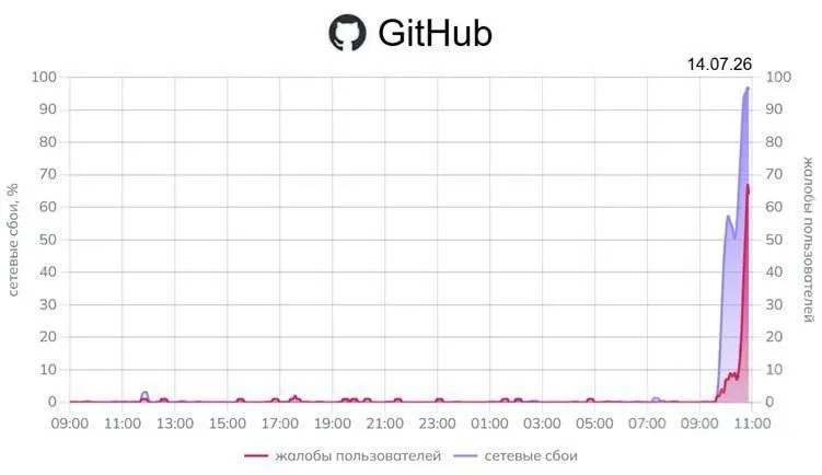 Пользователи по всей стране отмечают крупные проблемы с доступом к GitHub и другим сервисам: мониторинговые платформы фиксируют высокий уровень сбоев, официальных комментариев пока нет.
