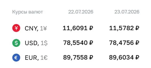 Официальный курс ЦБ на 23 июля: доллар 78,48 ₽ (−0,08), евро 89,60 ₽ (−0,15), юань 11,58 ₽ (−0,03). Курсы используются для расчётов по ряду инструментов.