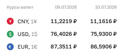 Официальный курс ЦБ на 10 июля: доллар — ₽75,93; евро — ₽86,59; юань — ₽11,16. Доллар не был ниже ₽76 с 26 июня.