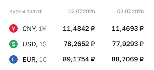 Официальный курс Банка России на 3 июля: доллар — 77,93 ₽, евро — 88,71 ₽, юань — 11,47 ₽. По этому курсу проходят расчёты по замещающим облигациям и фьючерсам.