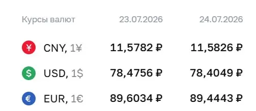 Центральный банк установил официальный курс доллара на 78,40 рубля и евро на 89,44 рубля на 24 июля. По курсу ЦБ проходят расчёты ряда финансовых инструментов.