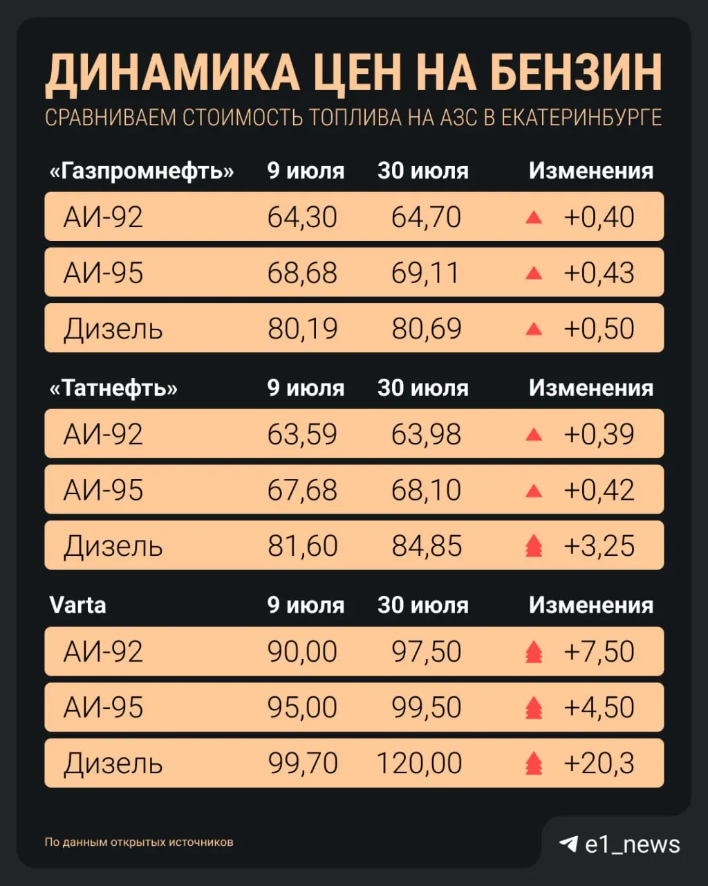 Рост цен на топливо замедлился, но в городе АИ‑92 чаще стоит выше 60 ₽/л, АИ‑95 варьируется от 68,1 до 99,5 ₽/л, дизель не дешевле 80 ₽/л.