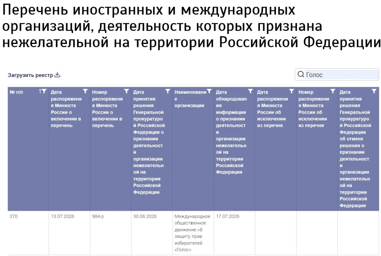 Министерство юстиции включило в список нежелательных организаций «Международное общественное движение „В защиту прав избирателей „Голос“», не указав страну регистрации и другие данные. Ранее российская структура «Голос» была ликвидирована.