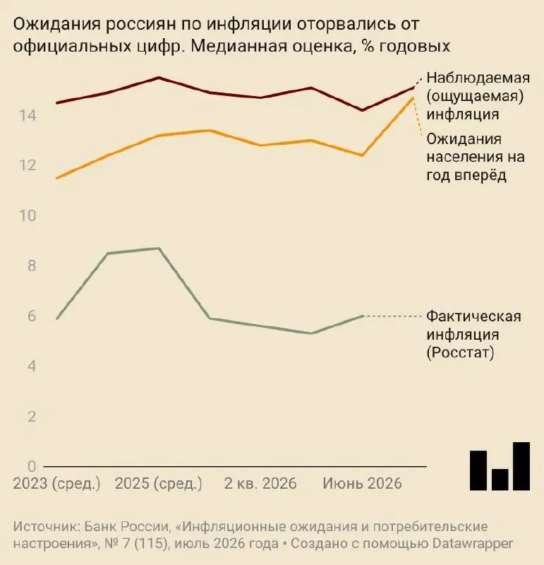 В июле жители России ожидали годового роста цен на 14,7%: ожидания выросли среди населения и бизнеса, а Центробанк и аналитики повысили прогнозы инфляции.