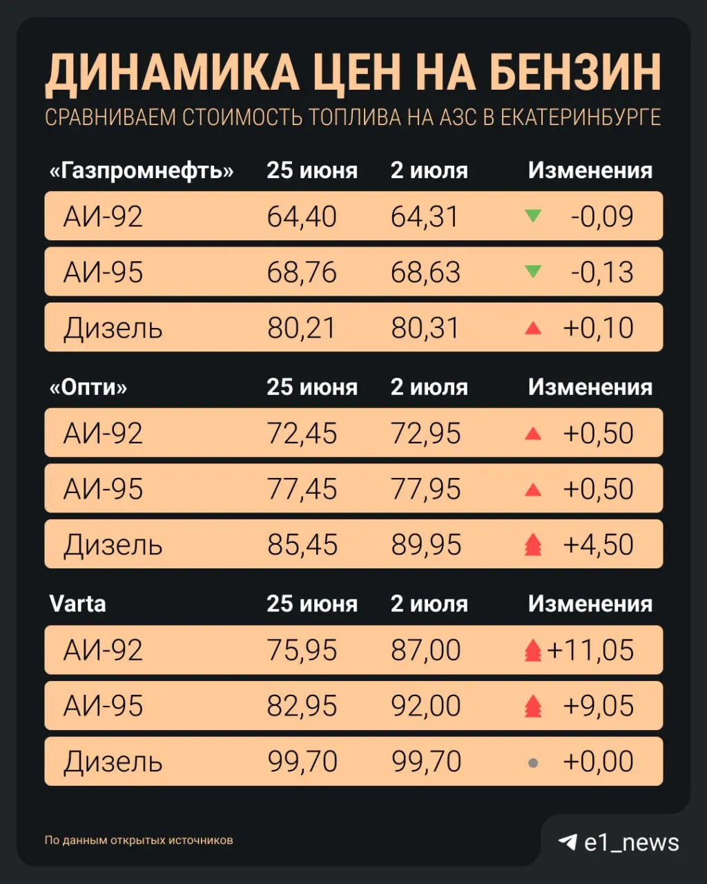 Мелкие сети АЗС в Екатеринбурге продолжают повышать цены: в одной сети АИ‑92 подорожал на 11 рублей за неделю, у крупных операторов цены остаются ниже.