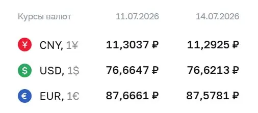 Официальный курс на 14 июля: доллар — 76,62 ₽ (−0,04), евро — 87,58 ₽ (−0,09). По курсу Центробанка также проходят расчёты по ряду финансовых инструментов.