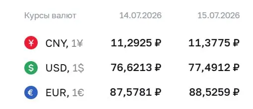 Официальный курс валют на среду, 15 июля: доллар — ₽77,49; евро — ₽88,53; юань — ₽11,38. Курс Центробанка используется при расчетах по ряду финансовых инструментов.