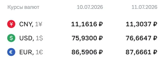 Банк России установил официальный курс на выходные и 13 июля: доллар — 76,66 ₽, евро — 87,67 ₽, юань — 11,30 ₽. По курсу ЦБ проходят расчёты по облигациям и фьючерсам.