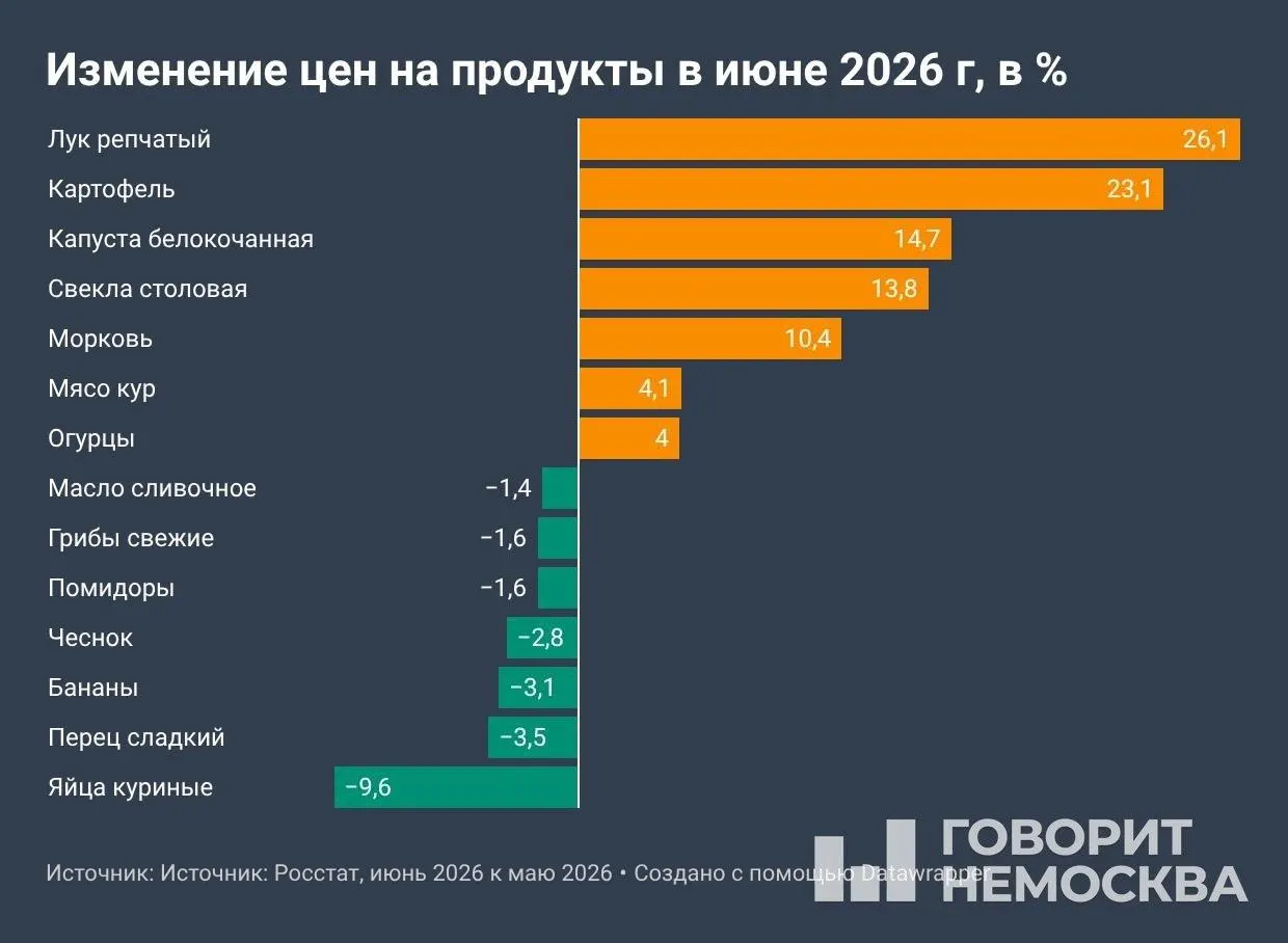 По данным Росстата, в июне инфляция составила 0,87% — в четыре раза больше, чем годом ранее. Овощи, топливо и услуги подорожали; некоторые продукты, напротив, стали дешевле. Законодатели предлагают ввести предельные цены на топливо.