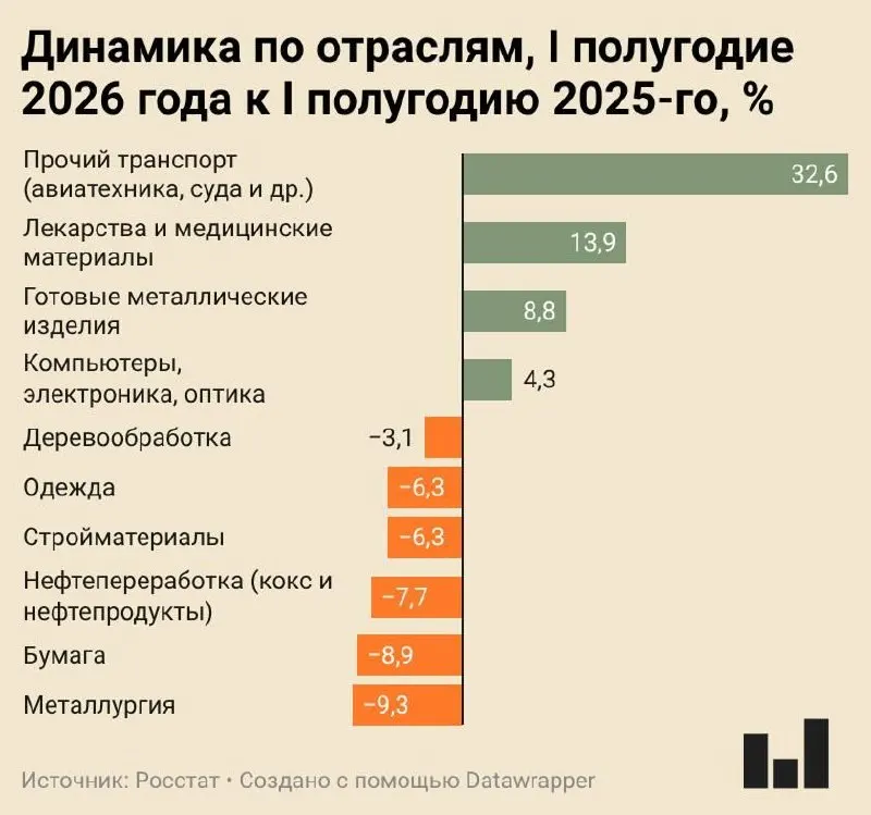 Производственный сектор России в стагнации: металлургия и ряд отраслей сокращают выпуск, тогда как авиастроение и фармация демонстрируют заметный рост.