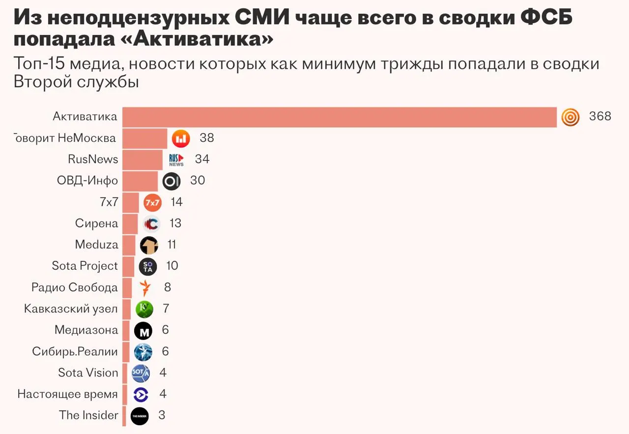 Вторая служба ФСБ пыталась внедрить систему автоматизированного сбора и анализа новостей и закрытых данных, однако разработку приостановили — исполнители не смогли довести проект до рабочего состояния.