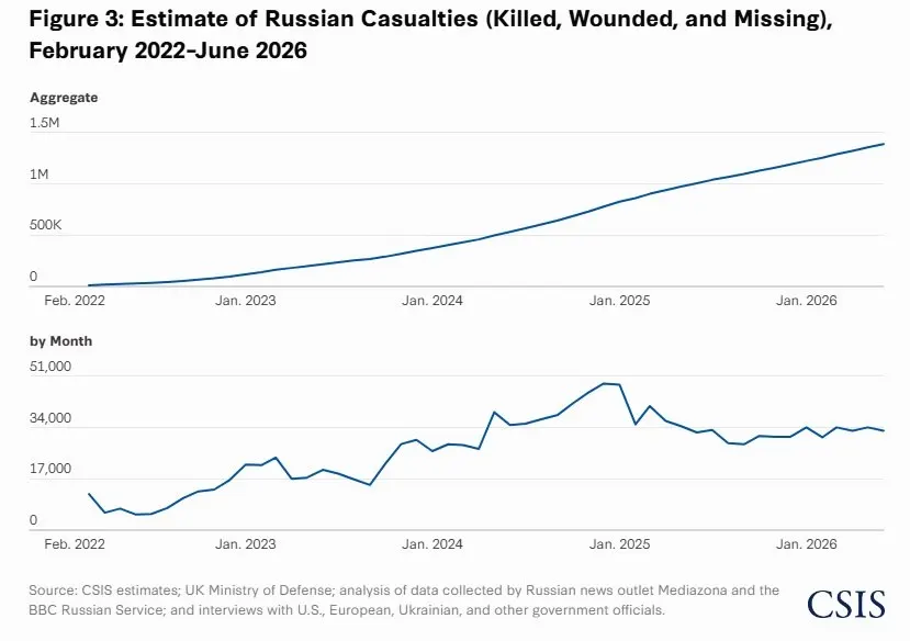 По оценкам нового доклада, в 2026 году соотношение потерь между Россией и Украиной выросло до примерно 8:1. Общие потери России оцениваются около 1,4 млн человек, в том числе примерно 450 тыс. погибших.