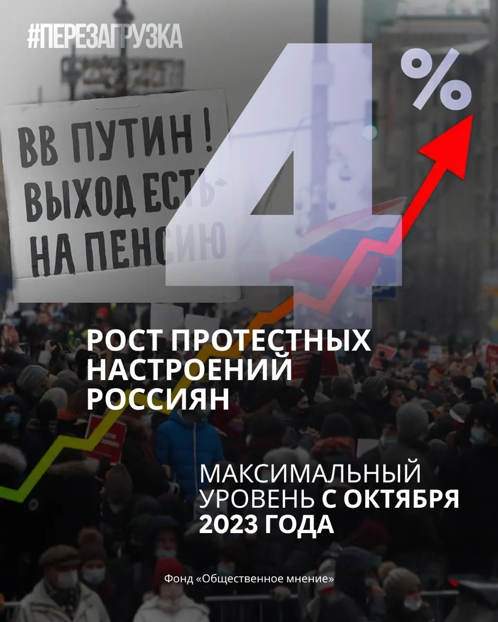 Рейтинг партии снижается, поддержка Путина падает, а доля готовых выйти на акции протеста растет; данные социологических опросов за месяц.
