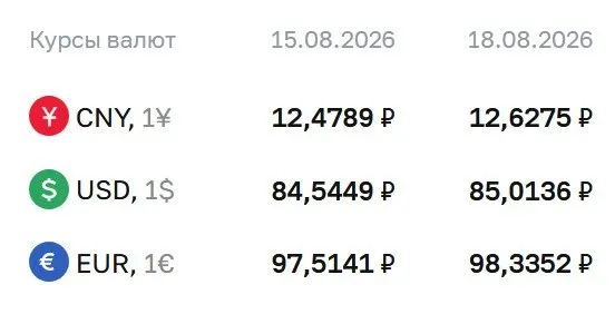 Доллар превысил 85 ₽ впервые с осени прошлого года; в день публикации доллар достиг 85,01 ₽, евро — 98,34 ₽, юань — 12,63 ₽.