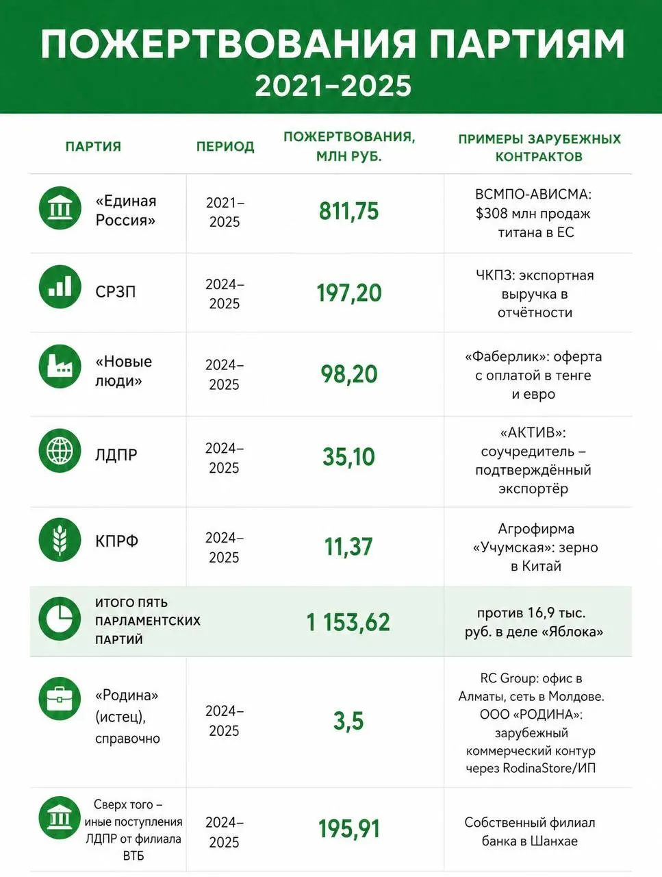 Лидер партии Николай Рыбаков потребовал у главы ЦИК вернуть регистрацию «Яблока» или снять с выборов все списки по тем же критериям; привел примеры пожертвований партий и отсылается к последним решениям суда.