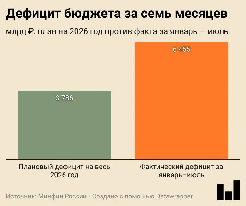 Федеральный бюджет России в январе—июле 2026 года исполнен с дефицитом 6,455 трлн ₽, или 2,8% ВВП. Расходы выросли на 14,5%, доходы — на 8,8%.