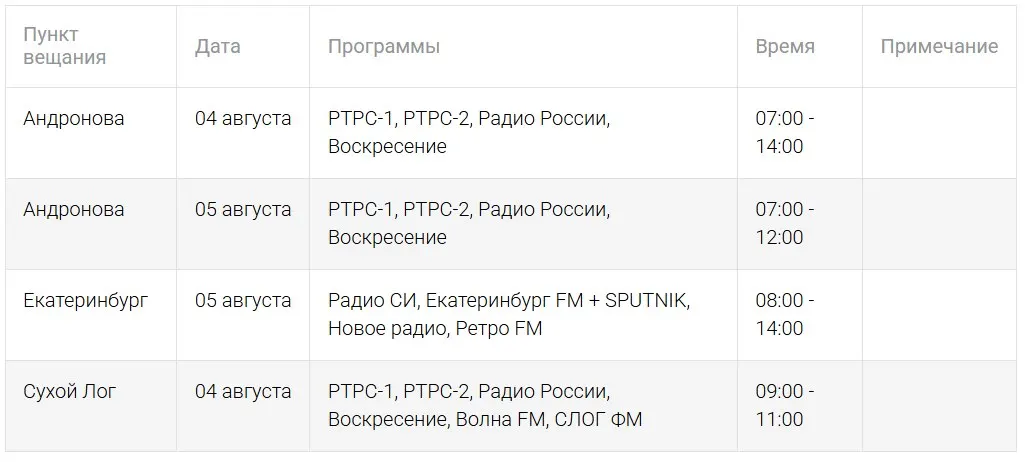 Профилактические работы на станции РТРС в Екатеринбурге начнутся 4 августа. Вещание ряда федеральных телеканалов и часть местных радиостанций временно прервётся — подробности и график работ уточняются.