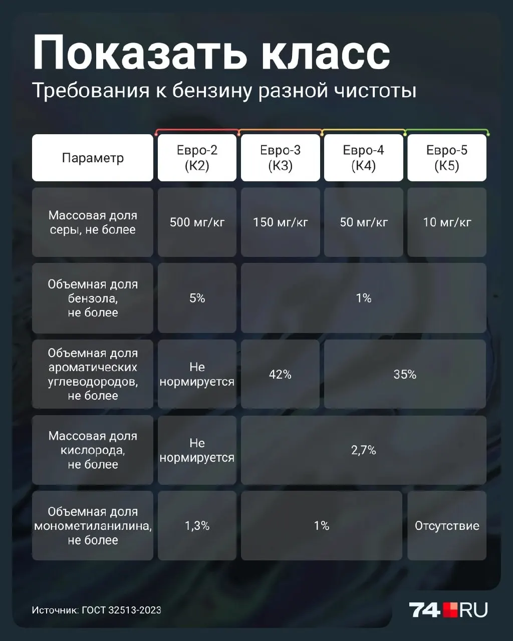 Разрешили временно продавать бензины ниже Евро-5 до 2027 года. Разбираемся, как это влияет на автомобили и экологию.