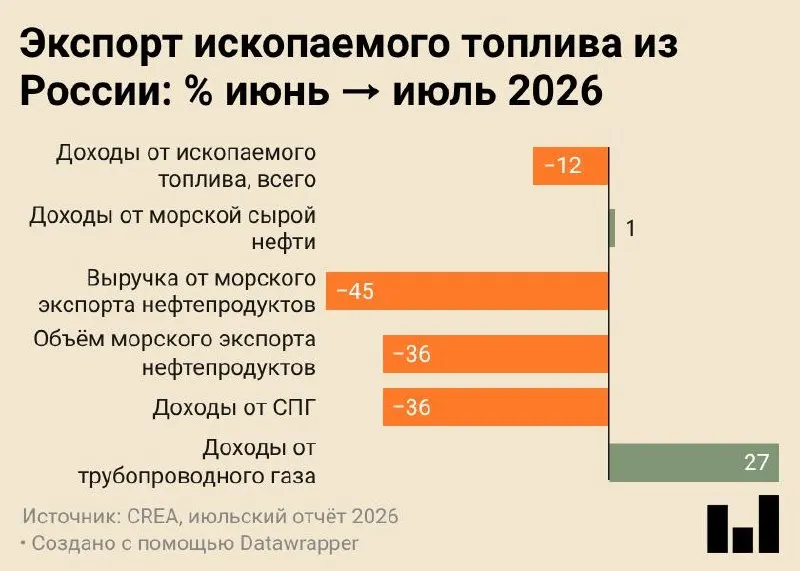 Июльский доклад CREA за 2026 год фиксирует снижение морских поставок до 4,7 млн тонн и резкое сокращение доходов от экспорта ископаемого топлива.