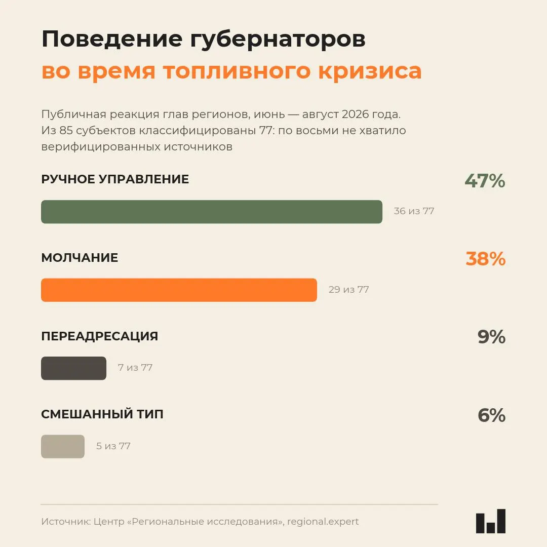 Независимый мониторинг летнего топливного кризиса фиксирует молчаливые реакции губернаторов и демонстрирует обратную зависимость между тяжестью ситуации и темпами ответных действий.