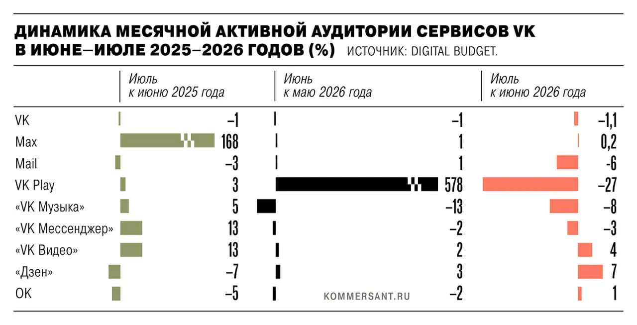 В июле активность пользователей сервисов VK снизилась примерно на 1,35 млн после удаления из App Store и Google Play в рамках санкций ЕС; аналитики расходятся в оценках влияния на общую аудиторию.