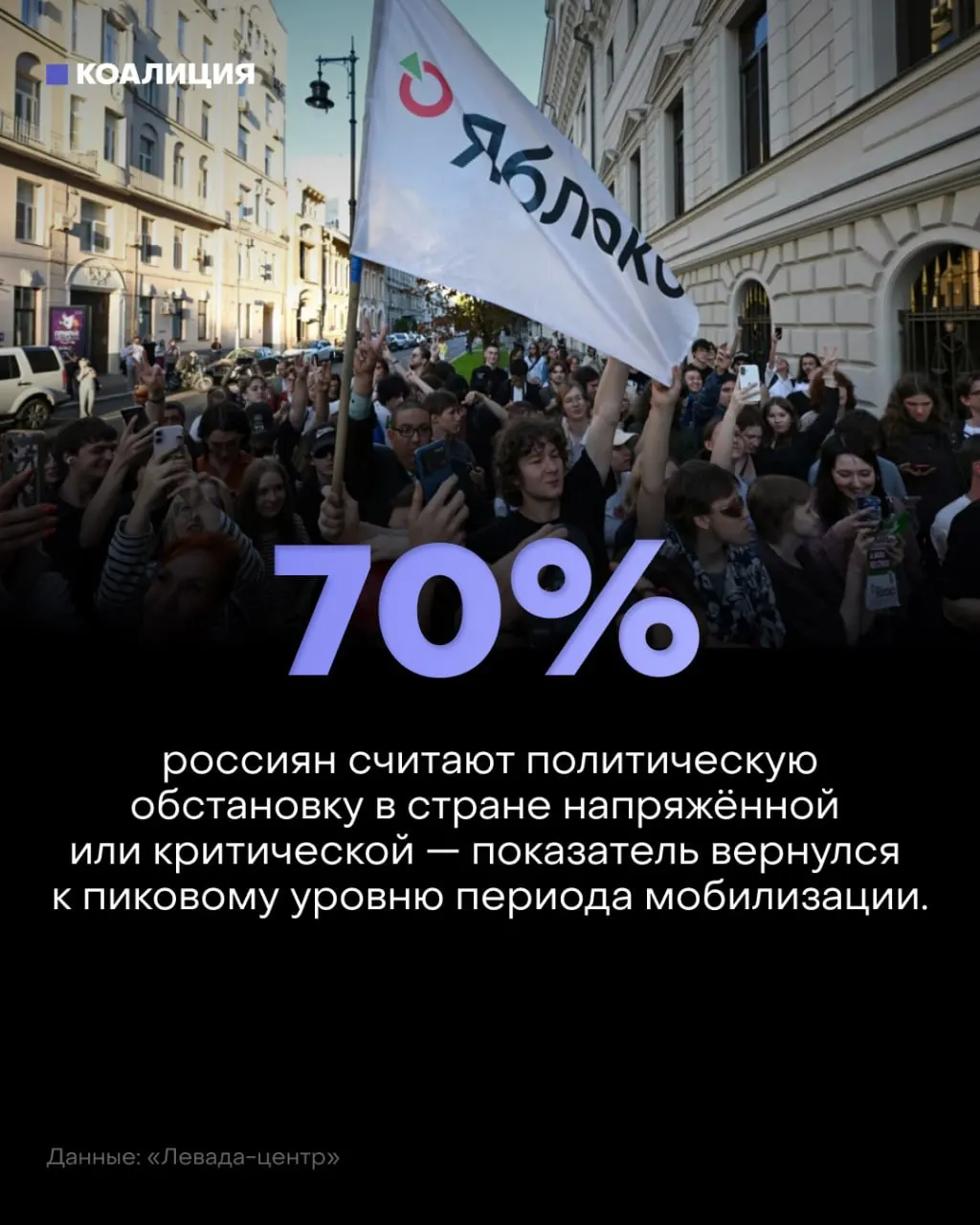 70% россиян негативно оценивают обстановку; политическая ситуация в стране воспринимается как напряжённая и нестабильная.