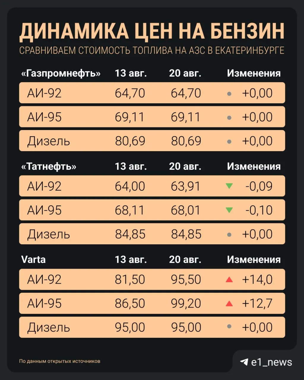 Бензин в регионе дорожает: за неделю АИ-92 поднялся на 14 руб., АИ-95 — на 12,7 рубля; дизель остается на прежнем уровне. Подробности и текущие цены — в карточке цен.