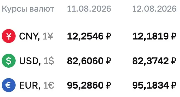 Центральный банк понизил официальный курс доллара на 23 копейки. Обновления курсов на среду, 12 августа.