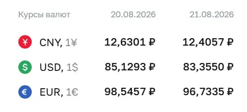 Официальный курс на пятницу: доллар — 83,36 руб., евро — 96,73 руб., юань — 12,41 руб. Ведомство отмечает расчеты по ряду инструментов, включая облигации и фьючерсы.