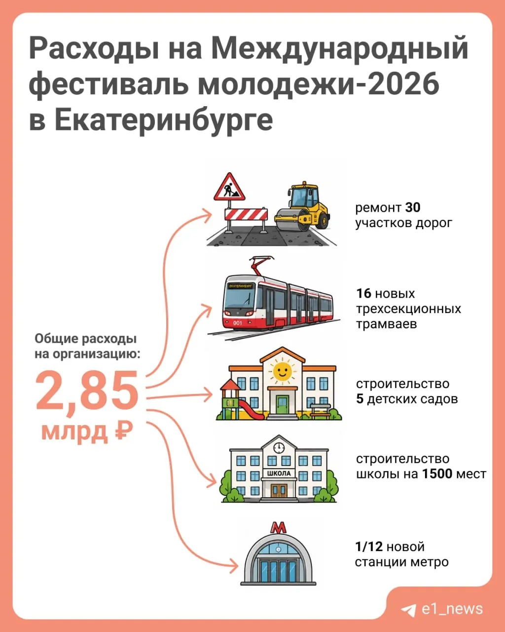 Фестиваль молодежи в Екатеринбурге обойдется в 2,85 млрд рублей, из которых 710 млн — из областного бюджета. На эти средства можно купить 16 трёхсекционных трамваев или отремонтировать около 30 дорожных участков.