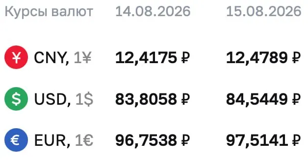 ЦБ зафиксировал рост доллара и евро: доллар — около 84,54 ₽, евро — 97,51 ₽; рынки готовятся к выходным и понедельнику.