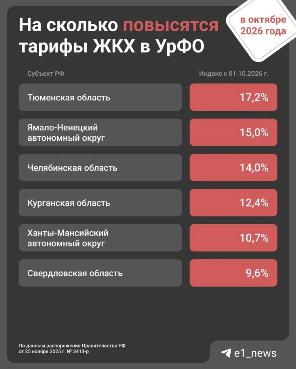 В Свердловской области с 1 октября ожидается повышение тарифов на коммунальные услуги на 9,6%; ранее по всей стране тарифы выросли на 1,7%.