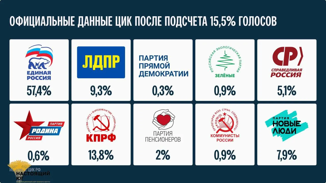 По предварительным данным подсчитано 15,5% голосов; окончательные итоги будут подведены не ранее 25 сентября.