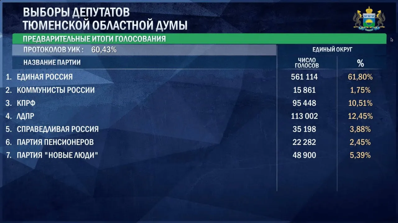На утро 21 сентября Единая Россия набирает 61,8% голосов; за ней следуют ЛДПР, КПРФ и Новые люди; остальные партии — с меньшими долями.