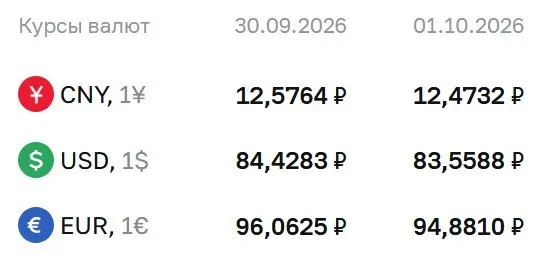 Официальный курс на 1 октября: доллар — 83,56 рубля, евро — 94,88 рубля, юань — 12,47 рубля; ЦБ упрощает расчеты по ряду инструментов и фьючерсам на доллар и евро.