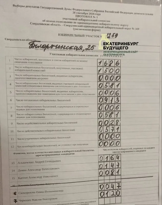 По итогам протоколов на участках Екатеринбурга кандидат от КПРФ Олег Гордеев лидирует на ряде участков; другие представители занимают лидирующие позиции в округе.